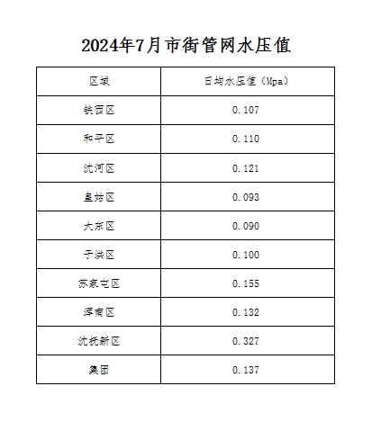1728987009235596.png 2024年7月市街管网水压值.png