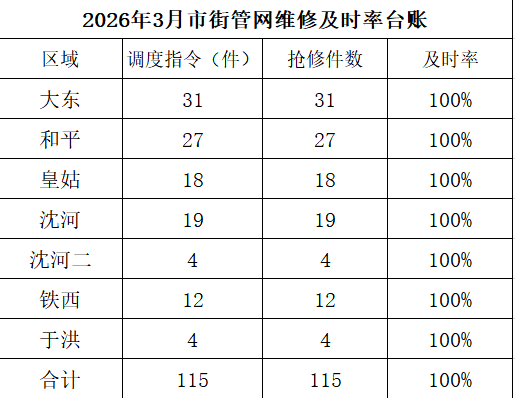 2026年3月市街管网维修实时率台账.png